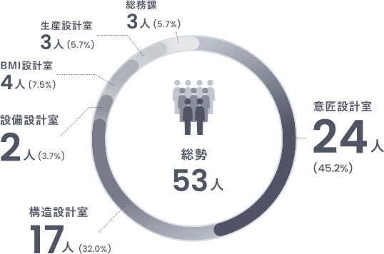 図：各部門所属人数